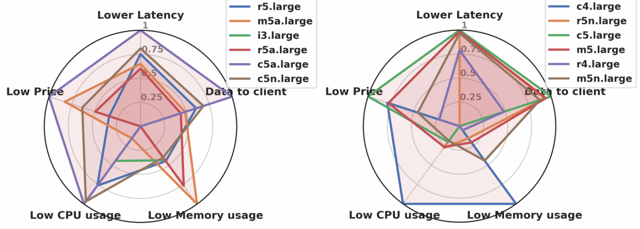 Cloud instance type performance-cost ratio comparison.