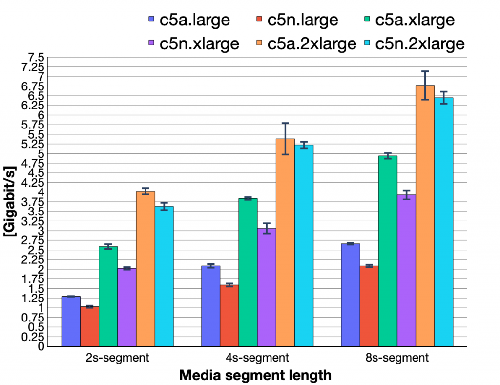 Figure 3. Outgoing throughput by tested cloud instance and different media segment length.