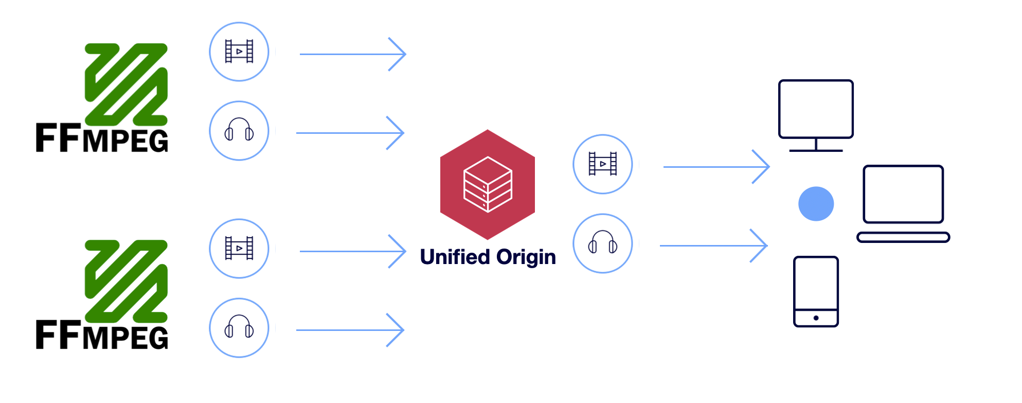 FFMPEG and Unified Origin