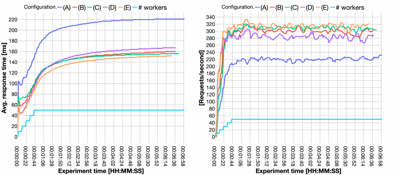 Media Processing Function configuration