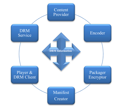 content protection information exchange (cpix)