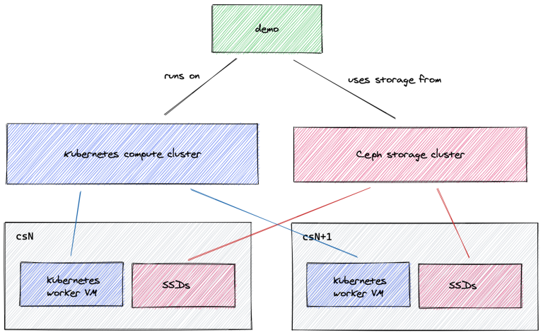 demo infrastructure using ceph and kubernetes