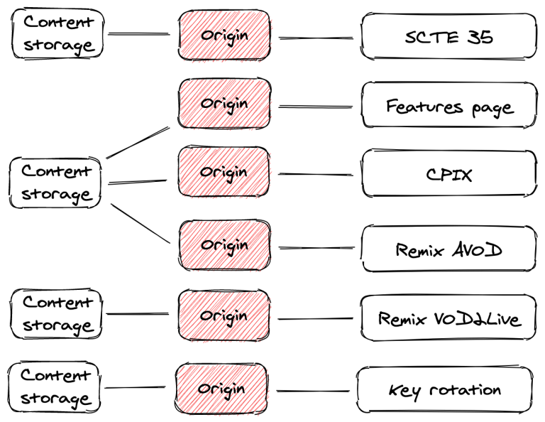 separate origin per demo