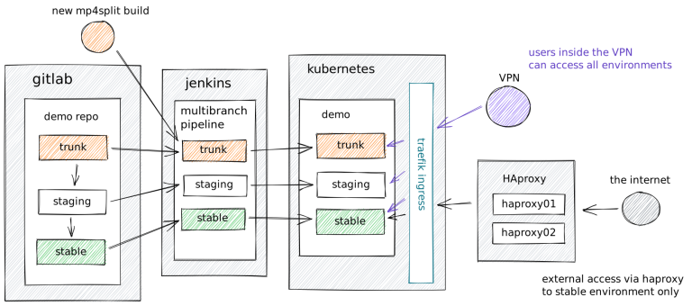 demo workflow using git, jenkins and kubernetes