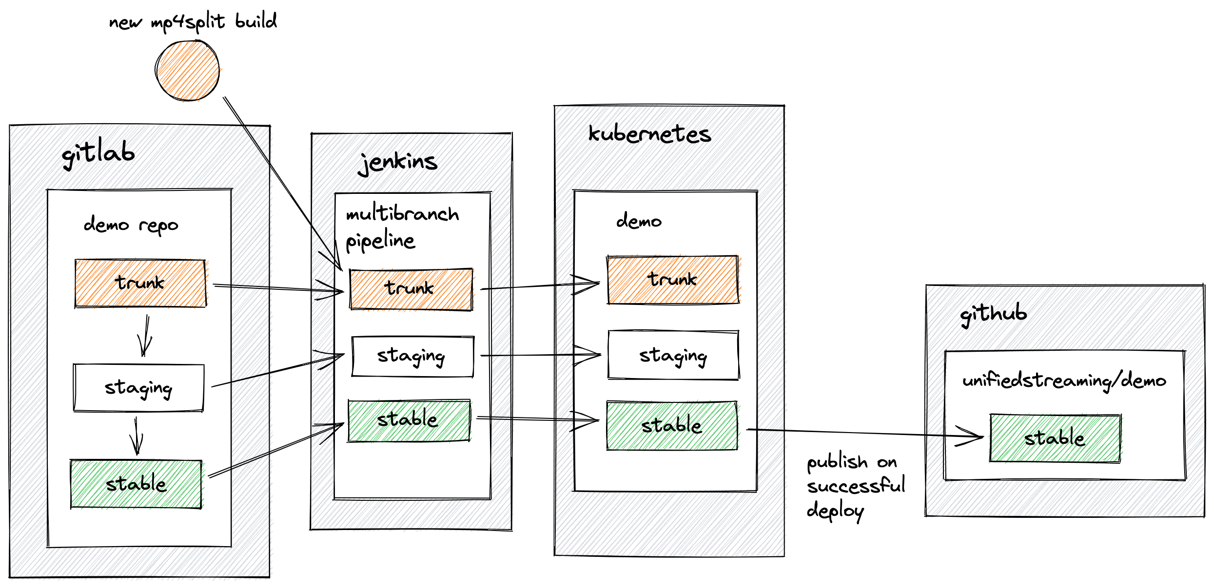 demo publish workflow