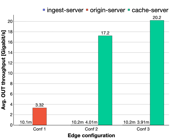 Average ouput throughput of each cloud instance.