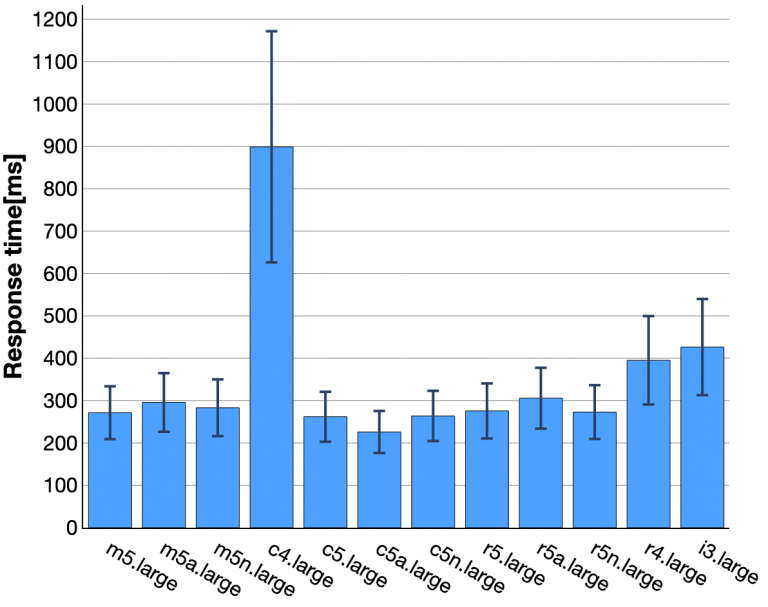 Average response time of different cloud instance in the same VoD function configuration.