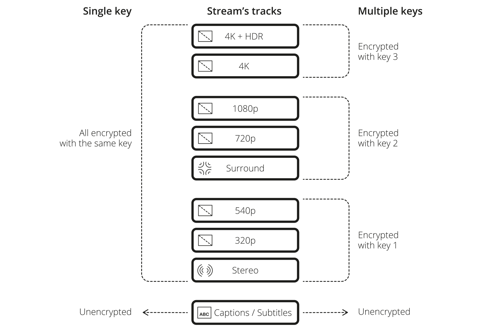 track encrypted with multiple keys