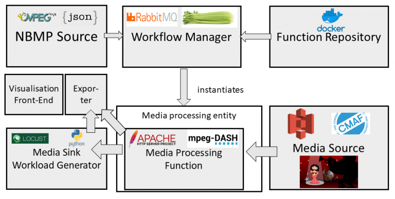 Figure 1. Testbed integration