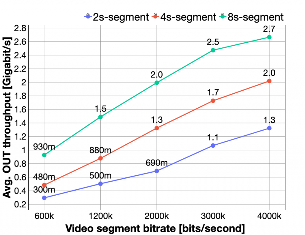 Figure 4. Average outgoing throughput based on video bitrate and segment length.