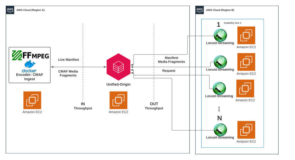 Fig. 2 Distributed workload emulator