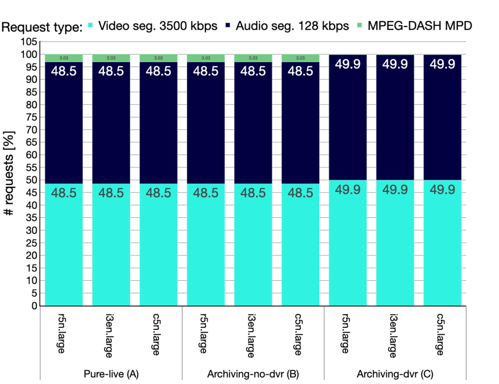 Population proportion per experiment of total number HTTP requests.