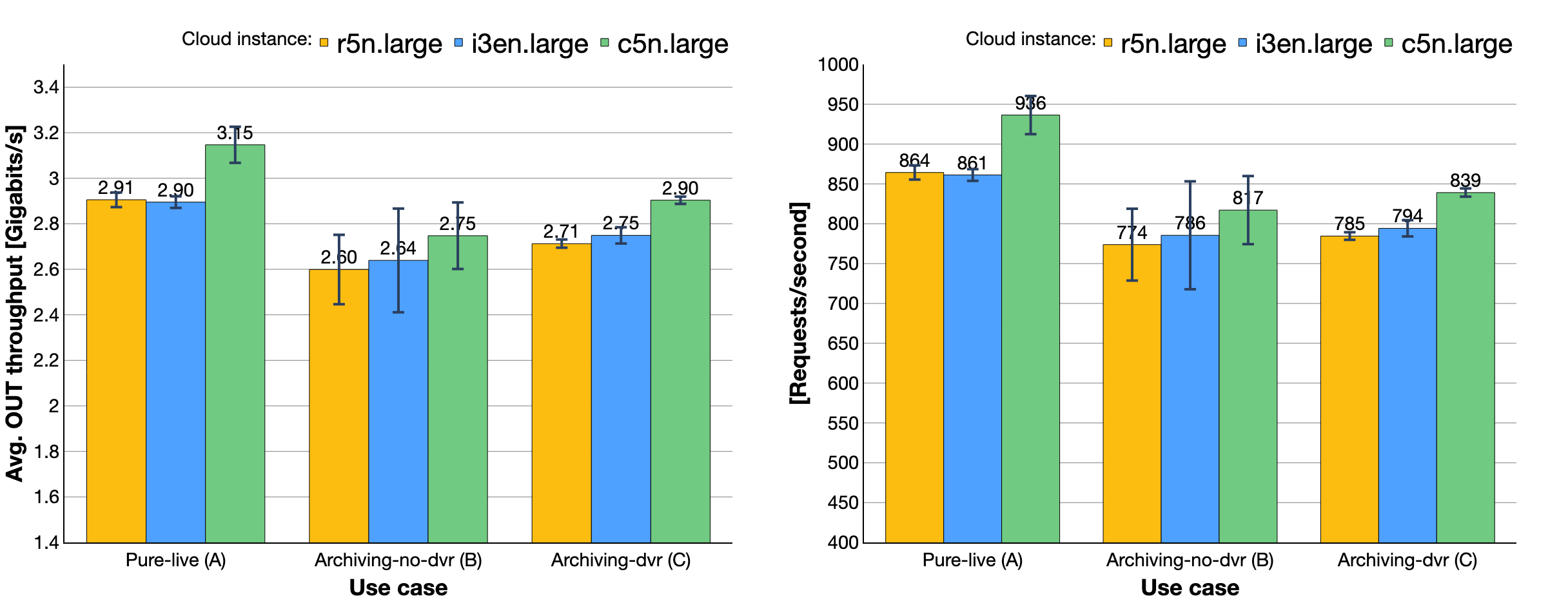 Fig. 4 and 5. Average Output Throughput and average request per second.