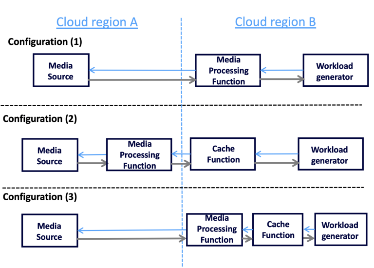 Distributed edge processing configurations