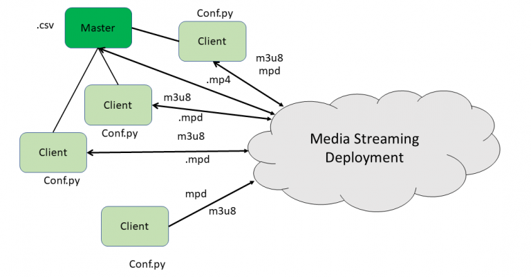 Workload Generator